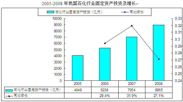有色金属冶炼及压延加工与石化行业固定资产投资趋势分析 聚焦有色金属压延加工