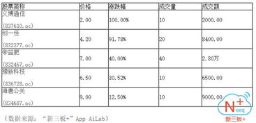 新三板午盘走强，做市指数微涨0.06，创业板指一路向上，有色金属压延加工领涨